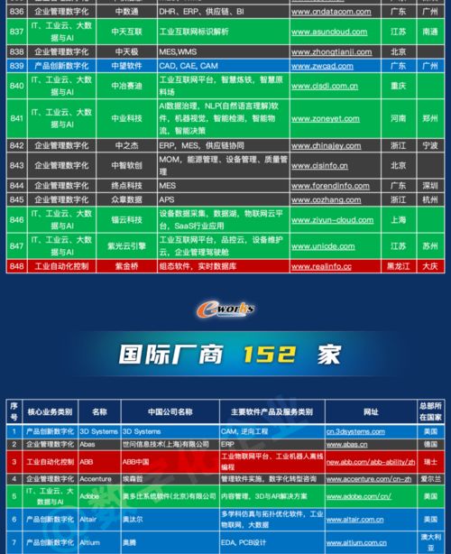 1000家中國(guó)工業(yè)軟件和服務(wù)企業(yè)名錄發(fā)布，推動(dòng)行業(yè)數(shù)字化轉(zhuǎn)型